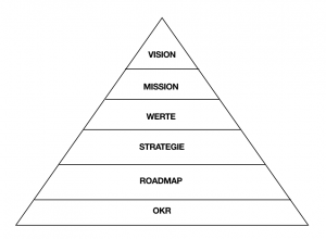 Die OKR-Pyramide zeigt die aufeinander aufbauenden Ebenen im OKR Framework.