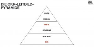 OKR Leitbild Pyramide