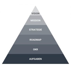 OKR Pyramide