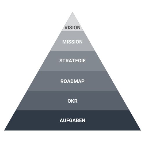 OKR Pyramide